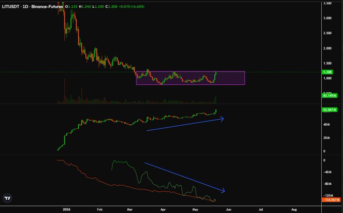 The image shows the LITUSDT daily chart on Binance Futures, with LIT consolidating in a highlighted purple accumulation zone around the $1.30 price level (currently at $1.208, +6.60%), accompanied by a rising open interest indicator (~62.95K) and declining short liquidations (toward -122.96K), visually supporting the post's thesis of a potential breakout from accumulation with bullish futures positioning.