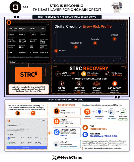 The image is an infographic titled "STRC IS BECOMING THE BASE LAYER FOR ONCHAIN CREDIT," showing STRC's recovery from below $70 to over $96, a $4.8B USD reserve, $132.2M dividends paid to STRC holders (with $52.4M more distributed), and 840,447 BTC on the balance sheet, alongside a chart illustrating a programmable credit curve from sUSDat through higher-yielding tokens like jrUSDat and 2x sUSDat. It visually reinforces the post's argument that STRC's price rebound is fueling a layered, risk-tiered onchain credit ecosystem built on Strategy's preferred-stock-like structure.