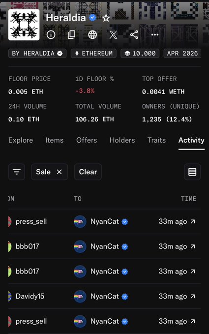 The image shows the OpenSea activity page for the Heraldia NFT collection on Ethereum, with a floor price of 0.005 ETH. The activity log displays five recent transactions, all sales made by user "NyanCat" (with a verified badge) buying NFTs from various sellers including press_sell, bbb017 (twice), and Davidy15, all occurring 33 minutes ago. This directly supports the caption's claim by providing visual evidence of NyanCat as an active and consistent collector of Heraldia NFTs.