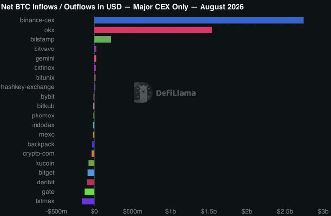 A bar chart titled 'Net BTC Inflows/Outflows in USD — Major CEX Only — August 2026' from DefiLlama shows binance-cex with the largest positive inflow.