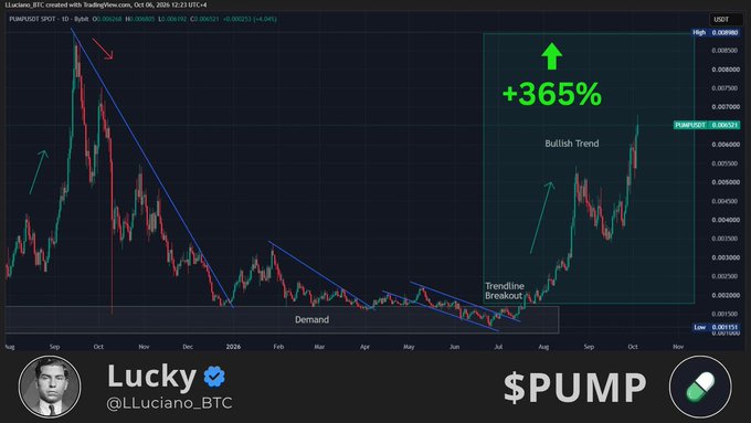 A TradingView candlestick chart of the PUMP/USDT pair shows a "Bullish Trend" and "Trendline Breakout" leading to a +365% rally from the "Demand" zone, nearly reaching its October 2024 high near $0.0089 as suggested by the post.