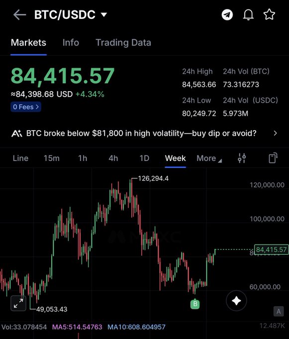 A trading chart of BTC/USDC showing the current price at 84,415.57 (up 4.34%) on a weekly timeframe, with a 24-hour high of 84,563.66 and low of 80,249.72. The chart visualizes Bitcoin's volatility, peaking at 126,294.4 before dropping to a low of 49,053.43 and rebounding to the current level—supporting the poster's claim of buying near the bottom during the dip.