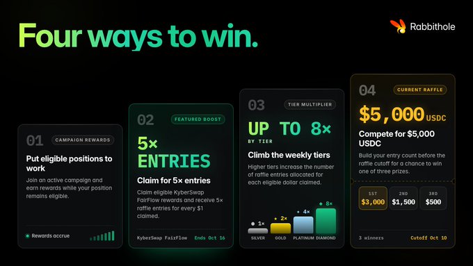 A Rabbithole promotional banner titled 'Four ways to win.' detailing campaign rewards, featured boost, tier multipliers, and a $5,000 USDC raffle contest.