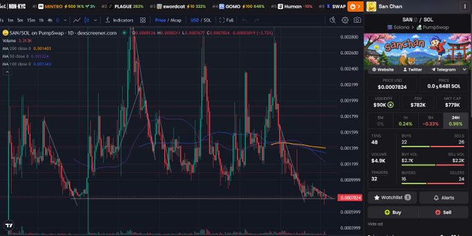 A cryptocurrency trading chart showing SAN/SOL pair on PumpSwap with candlestick patterns, technical indicators including MA-20, MA-50, MA-100, and price data showing 0.0007824 USD and 0.000768 SOL.