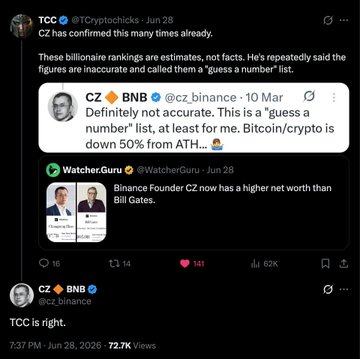 The image shows a Twitter/X screenshot from TCC (@TCryptochicks) dated June 28, featuring a quoted post by CZ (@cz_binance) from March 10 dismissing crypto billionaire rankings as a "guess a number" list, alongside a Watcher.Guru tweet claiming CZ's net worth has surpassed Bill Gates'. CZ responds simply "TCC is right," directly endorsing the claim.