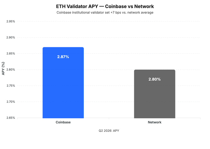 A bar chart titled 'ETH Validator APY — Coinbase vs Network' showing Coinbase at 2.87% versus the Network average of 2.80% for Q2 2026.