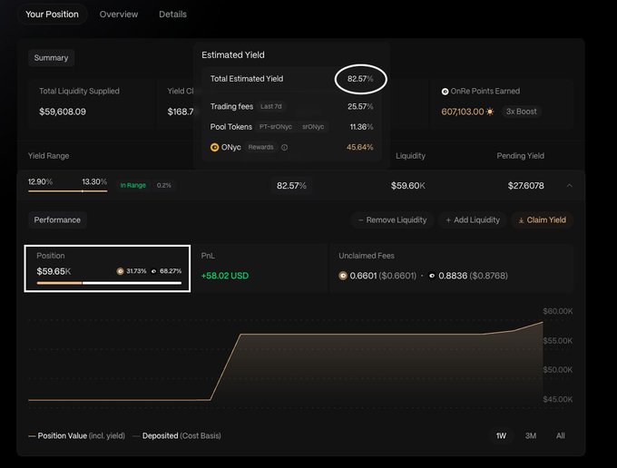 A dark-themed financial dashboard showing a yield farming position summary with an estimated yield of 82.57% on the PT-ROnrc and trOnyc pool, and a current position value of $59.65K with a +$8.02 USD PnL.