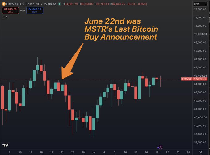 A Bitcoin/U.S. Dollar (BTCUSD) daily candlestick chart from Coinbase highlights June 22nd as MSTR's last Bitcoin buy announcement, with prices shown at $64,646.75. The chart visually supports the post's claim that BTC has held steady around the $64,000 level despite Strategy (formerly MicroStrategy) not making any new Bitcoin purchases since that date.