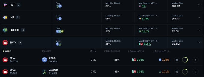 A cryptocurrency lending platform interface displaying supply markets with assets like PST, INF, JUICED, SPYX, and USDC, showing supply APYs ranging from 0.35% to 7.73% and liquidity thresholds.