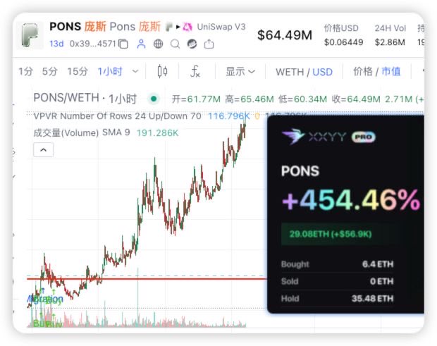 This image shows a cryptocurrency trading chart for $PONS/WETH, with a pop-up window displaying a significant +454.46% gain on PONS. The chart and the text in the post suggest a successful speculative trade.