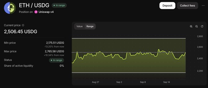 A cryptocurrency interface showing an ETH/USDG position on Uniswap v4, indicating the current price is 'In range' with min and max prices listed.