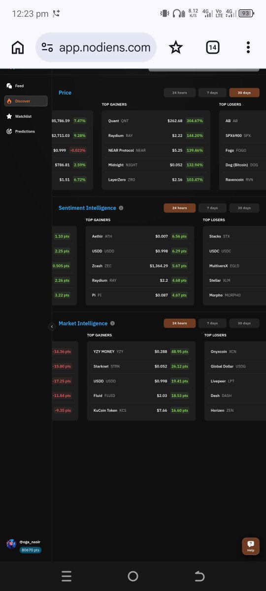 A mobile screenshot of app.nodiens.com showing crypto market data with Top Gainers and Top Losers in Price, Sentiment Intelligence, and Market Intelligence categories, featuring coins like Quant, Raydium, AB, SPX6900, and others.