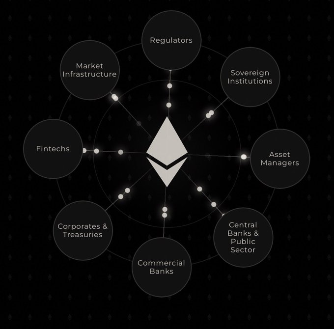 The image features the Ethereum logo at the center of a circular diagram, connected to eight institutional finance sectors: Regulators, Sovereign Institutions, Asset Managers, Central Banks & Public Sector, Commercial Banks, Corporates & Treasuries, Fintechs, and Market Infrastructure. This visual reinforces the post's message by depicting Ethereum as the foundational "base layer" connecting all key players in institutional finance, aligning with the "believe in somETHing" theme.