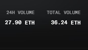 Black screen displaying crypto volume metrics: '24H VOLUME 27.90 ETH' and 'TOTAL VOLUME 36.24 ETH'.