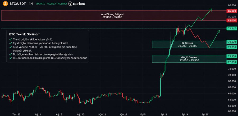 A BTC/USDT 4H candlestick chart from Darkex showing Bitcoin's price at 79,347.7 with a +1.38% gain, featuring key technical levels: a main resistance zone at 82,000–85,000, first support at 75,000–76,500, and strong support at 72,000–73,500—directly illustrating the post's analysis of bullish momentum with potential upside to 85K if 82K holds, alongside the noted support zones for corrections.