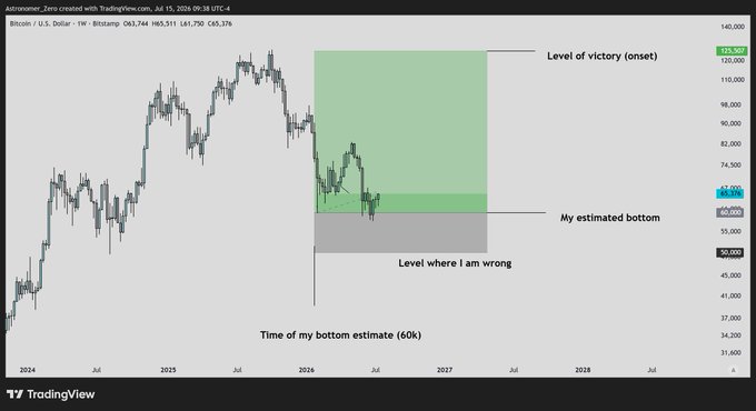 A Bitcoin/USD weekly candlestick chart from TradingView shows a speculative bottom call setup with key levels marked: a "Level of victory (onset)" at $125,500, an "estimated bottom" at $60,000 (with current price at $63,744), and an invalidation "Level where I am wrong" at $50,000, projecting a bottom around mid-2026. The chart visualizes the poster's bullish thesis, illustrating the favorable ~0.53 risk-to-reward ratio toward the upside target versus the downside invalidation level.