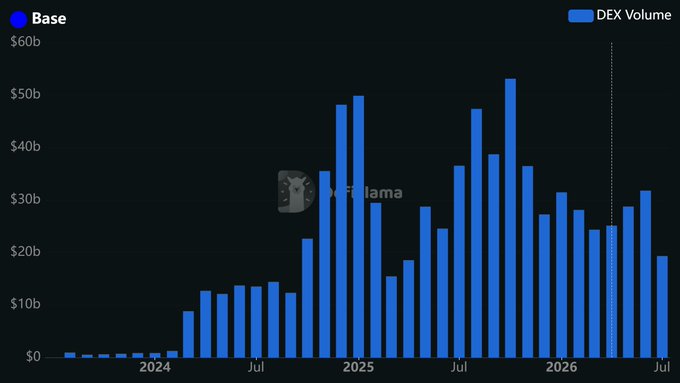 A bar chart titled "Base DEX Volume" tracks monthly onchain trading volume from early 2024 through July 2026, with bars ranging from near $0 to peaks around $50–53B in late 2024 and late 2025, illustrating the growth cited in the post about Base surpassing $10B in monthly DEX volume and evolving into core DeFi infrastructure.