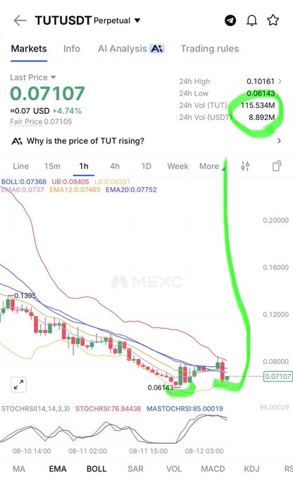 A cryptocurrency trading chart on MEXC for the TUTUSDT pair showing a last price of 0.07107 with a 4.74% increase, featuring technical indicators and a green trend line highlighting recent price movement.