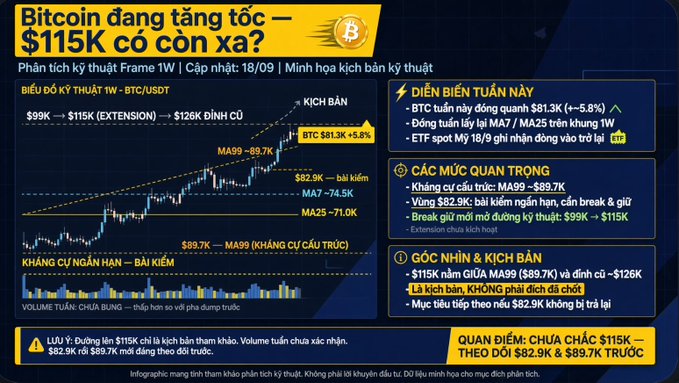 A Vietnamese-language Bitcoin technical analysis infographic titled 'Bitcoin đang tăng tốc – $115K có còn xa?' (dated 18/09) showing BTC/USDT 1W chart with a current price of $81.3K (+5.8%), discussing resistance levels (MA99 $89.7K, MA25 71.0K) and a potential target of $126K.