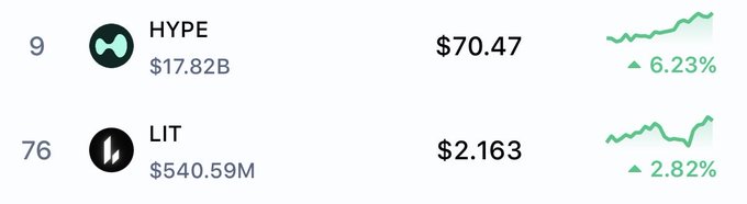 The image displays market data for two cryptocurrencies: HYPE (Hyperliquid), ranked #9 with a $17.82B market cap, priced at $70.47 and up 6.23%, and LIT (Lighter), ranked #76 with a $540.59M market cap, priced at $2.163 and up 2.82%. This aligns with the post's bullish stance on perpetual DEX markets, highlighting the user's two chosen bets—Hyperliquid and Lighter—as they anticipate the sector's growth to over $1 trillion within five years.
