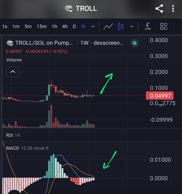 A trading chart for TROLL/SOL on Pump.fun showing a 1-week price movement with green arrows pointing to the price and MACD indicators.
