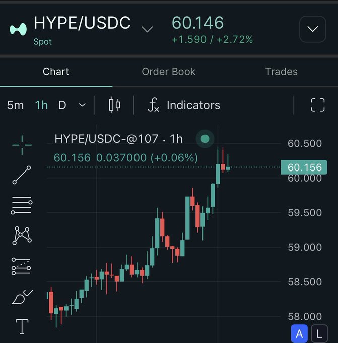 A cryptocurrency trading chart showing HYPE/USDC trading pair at 60.146 with a +2.72% gain, displayed on what appears to be a trading platform.