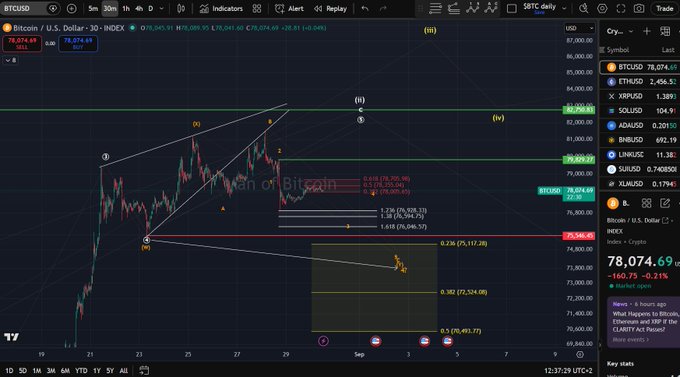 A TradingView chart of BTCUSD on the 30-minute timeframe shows Bitcoin trading at 78,074.69, down -160.75 (-0.21%), with Elliott Wave labels mapping a short-term bearish scenario targeting the 0.618 Fibonacci extension at 76,594.00 for wave-3, while key resistance remains at the 78,705 price level and 79,829 wave-2 high.