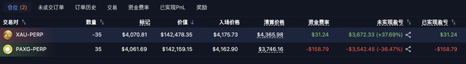 A cryptocurrency exchange screenshot displaying trading pairs including XAU-PERP and PAXG-PERP with their respective price changes (XAU +37.69%, PAXG -36.47%).