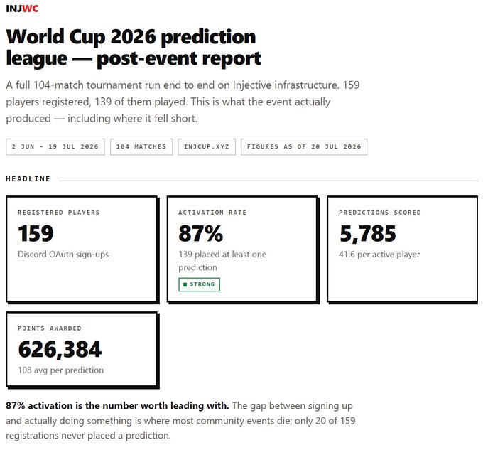 This report shows the "World Cup 2026 prediction league - post-event report" with 159 registered players, an 87% activation rate, and 5,785 predictions scored. The image details the success of the Injective-powered prediction league with key metrics highlighting participant engagement.