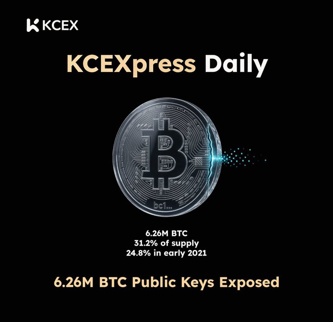 KCEXpress Daily infographic showing a Bitcoin coin graphic with the headline '6.26M BTC Public Keys Exposed' and statistics '6.26M BTC, 31.2% of supply, 24.8% in early 2021'.