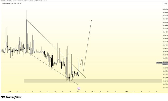 A TradingView 4-hour candlestick chart of ZIGCOIN/USDT showing a descending wedge pattern with a projected breakout arrow pointing upward.