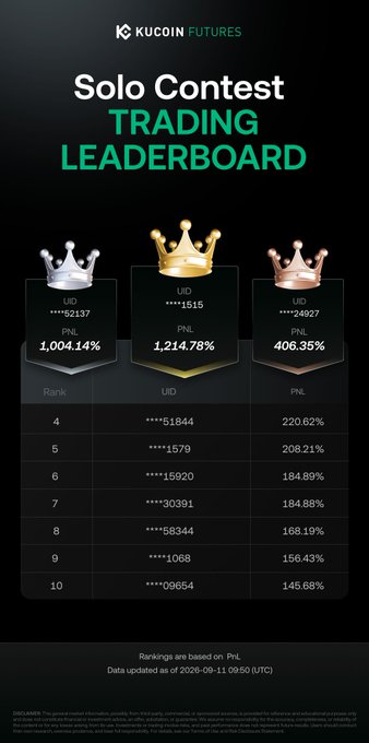 The image shows a KuCoin Futures "Solo Contest Trading Leaderboard" with the top three traders crowned in gold, silver, and bronze, featuring UID ****1515 in 1st place with a PNL of 1,214.78%, UID ****52137 in 2nd at 1,004.14%, and UID ****24927 in 3rd at 406.35%, followed by ranks 4-10 with PNLs ranging from 220.62% down to 145.68% (data as of 2026-09-11). This visual reinforces the post's call-to-action by showcasing the competitive rankings and demonstrating that top performers are achieving triple-digit percentage returns on the 60K USDT prize pool, motivating viewers to check their own standings and start trading.