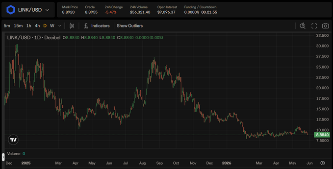 The image shows a screenshot of a stock chart for Ethereum, with its price fluctuations represented over the course of several months. There are various lines indicating the rise and fall of the price, which can be observed at different times throughout the months. The chart also displays the time in both English and German text along with the title "ETH/USDC" and the company's logo. This information is accompanied by a caption that says "Choose ethereum:0x514910771af9ca656af840dff83e8264ecf986ca - Used to bring real-world data into smart contracts on the blockchain. Pay fees with ethereum:0x514910771af9ca656af840dff83e8264ecf986ca."