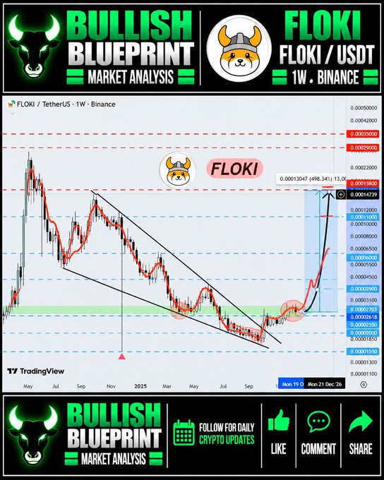 A cryptocurrency technical analysis chart from TradingView showing 'FLOKI / TetherUS' on Binance, branded by 'Bullish Blueprint Market Analysis' with bullish indicators and social media engagement prompts.