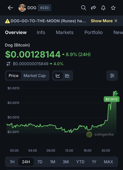 A CoinGecko price chart for Dog (Bitcoin) showing the ticker DOG at #230 with a price of $0.00128144, up 8.9% in 24H and 4.0% in BTC.