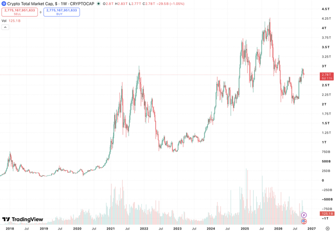 A TradingView weekly chart of the Crypto Total Market Cap (CRYPTOCAP), currently around 2.78T, showing price action from 2018 through late 2026 with two major peaks above 4T-1.1.