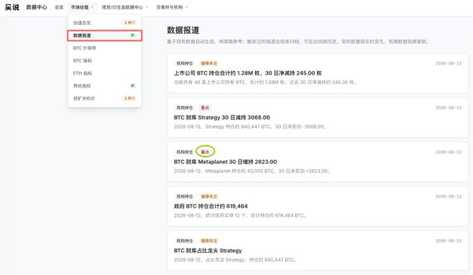A Chinese-language cryptocurrency news website (吴说) showing data reports, with the "数据报道" (Data Reports) menu item highlighted in red.