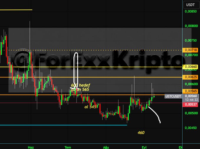 A financial candlestick chart shows the USTC/USDT trading pair with price levels including 460, 545, and a target around 565, overlaid with a watermark @ForexKripto.