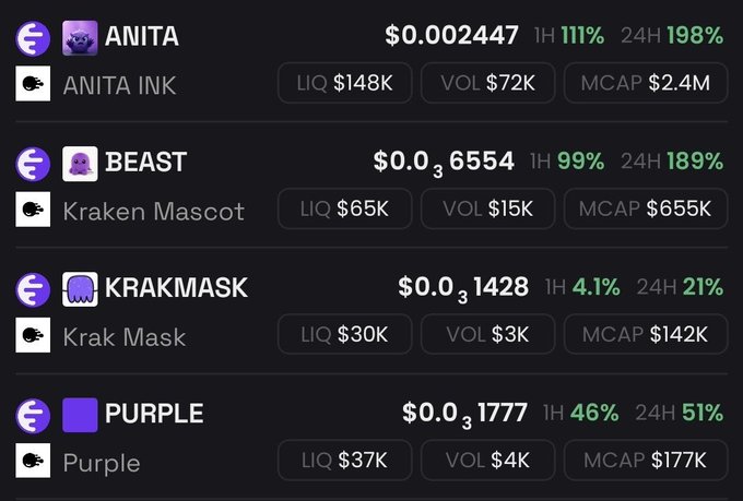 The image displays a cryptocurrency price tracker showing meme tokens ANITA, BEAST, KRAKMASK, and PURPLE with their prices, liquidity (LIQ), volume (VOL), and market caps (MCAP), along with 1-hour and 24-hour percentage gains. The chart relates to the post by highlighting INK ecosystem meme coins on what appears to be Kraken's Ink L2, with ANITA (the official mascot cat) up 198% in 24H and BEAST (Kraken Mascot) up 189%, alongside two other related tokens showing significant gains.