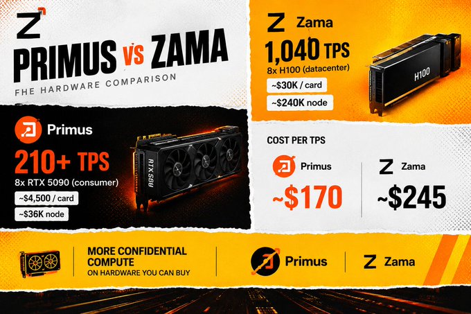 The image is a comparison infographic titled "PRIMUS vs ZAMA: THE HARDWARE COMPARISON," showing that Primus achieves 210+ TPS on 8x RTX 5090 consumer GPUs at ~$170 cost per TPS, while Zama's datacenter H100 setup achieves 1,040 TPS at ~$245 cost per TPS, reinforcing the post's point about Primus delivering competitive FHE performance on affordable consumer hardware.