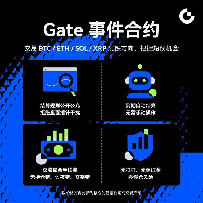 A black and blue promotional graphic for 'Gate 事件合约' (Gate Event Contracts), a short-term trading product for BTC/ETH/SOL/XRP, highlighting features like public settlement rules, automatic settlement, only commission fees, and zero leverage risk.