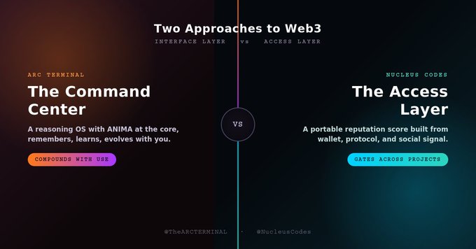 A comparison graphic titled "Two Approaches to Web3" contrasts @TheARCTERMINAL's "Command Center" reasoning OS featuring ANIMA (compounds with use) against @NucleusCodes' "Access Layer" portable reputation score (gates across projects), illustrating the interface layer vs. access layer debate highlighted in the accompanying post.