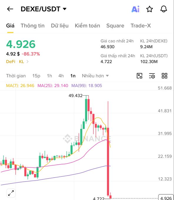 A cryptocurrency trading chart for DEXE/USDT showing a price of 4.926 (down 86.37%), with a 24-hour high of 46.930 and low of 4.722, displaying a dramatic price spike and crash.