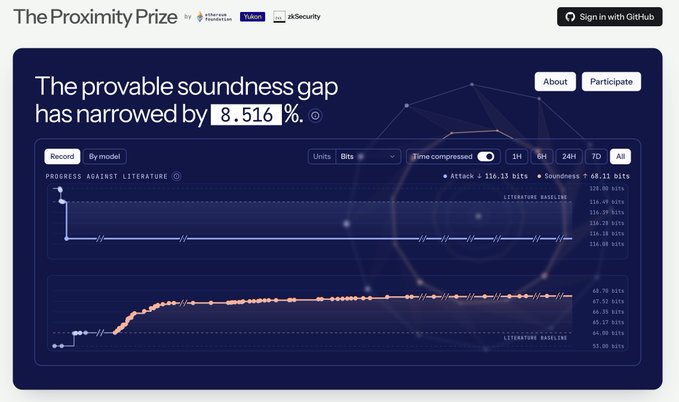 A web dashboard titled 'The Proximity Prize by Polygon & dhSecurity' displays 'The provable soundness gap has narrowed by 8.516 %'. A line graph shows 'PROGRESS AGAINST LITERATURE' with an 'Attack of 116.13 bits' and 'Soundness of 68.11 bits'.