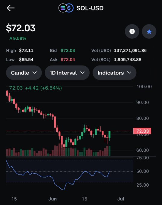 A mobile trading app displays SOL-USD at $72.03, up 9.58% (+6.54%), with a candlestick chart showing the price recently bouncing from a low near $65 back toward $72, illustrating the frustrating "dump before payday, pump at payday" pattern the poster describes in their crypto market complaint.