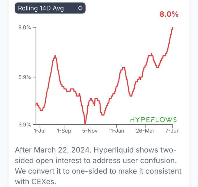 The image shows a line graph or chart displaying a red line representing a certain stock's increase over time with two peaks. The x-axis represents months, starting from January at the left end of the graph and ending at December at the right end. A caption on this image is "@HyperliquidX HITS RECORD 8% SHARE OF AGGREGATE PERP OPEN INTEREST VS CENTRALIZED EXCHANGES SOURCE: hypeflows.com". 

The caption is quite informative, providing insights into the stock's performance over time and comparing its gains to other sources of interest. The chart is visually appealing with a simple color scheme that makes it easy for viewers to understand the trends displayed.