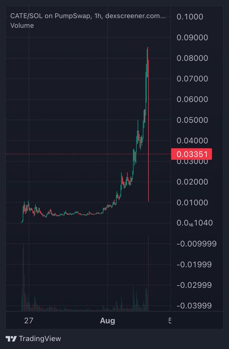 The image shows a 1-hour DEX Screener chart of the CATE/SOL token on PumpSwap, depicting a massive price spike from around 0.01 to a peak near 0.085 before crashing back down to ~0.03351, paired with a giant red volume spike—suggesting a sudden pump-and-dump event that justifies the post's shocked reaction.
