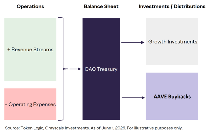The diagram illustrates a DAO treasury model: revenue streams fund operating expenses and the AAVE DAO Treasury, which directs funds toward growth investments and AAVE buybacks. It cites Token Logic and Grayscale Investments research, with a June 1, 2026 date, supporting the post’s discussion of Grayscale’s cash-flow-based crypto valuation framework.