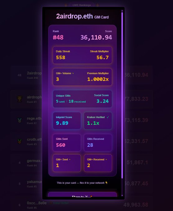 A digital '2airdrop.eth GM Card' displays a LIVE Rankings scorecard with Rank #48, Score 36,110.94, Daily Streak 558, Streak Multiplier 56.7, GM+ Volume 3, and various other stats on a purple gradient background.