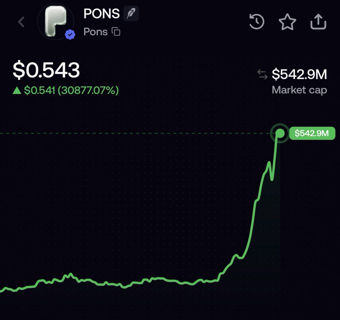 A cryptocurrency chart for the token PONS showing a price of $0.543 with a massive gain of 30877.07% and a market cap of $542.9M.